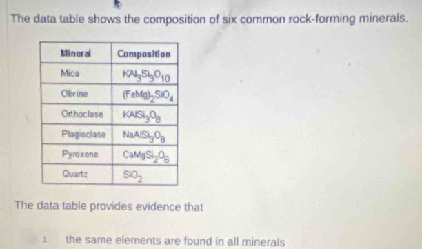 The data table shows the composition of six common rock-forming minerals.
The data table provides evidence that
1. the same elements are found in all minerals