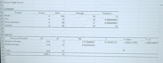 Anova: Single Factor 
31 
32 SUMMARY
33 Groups Count Sum Average Variance
34 Model
4
12
35 Film 104 26 8.666666667
4 72 18
36 Desensitization Control 8.666666867
4 68 17
37
4 40 10 10
38
39
40 ANOVA 
d MS F 
41 Source of Varlaton 515 3 171.0000067 17.45762712 P-value 0.000112793 3.490294819 Fcrit
42 Between Groups 118 12 9.133300xx =
43 Within Groupa
4
45 Total 633 15
46 Total 1382,2 19
47
48