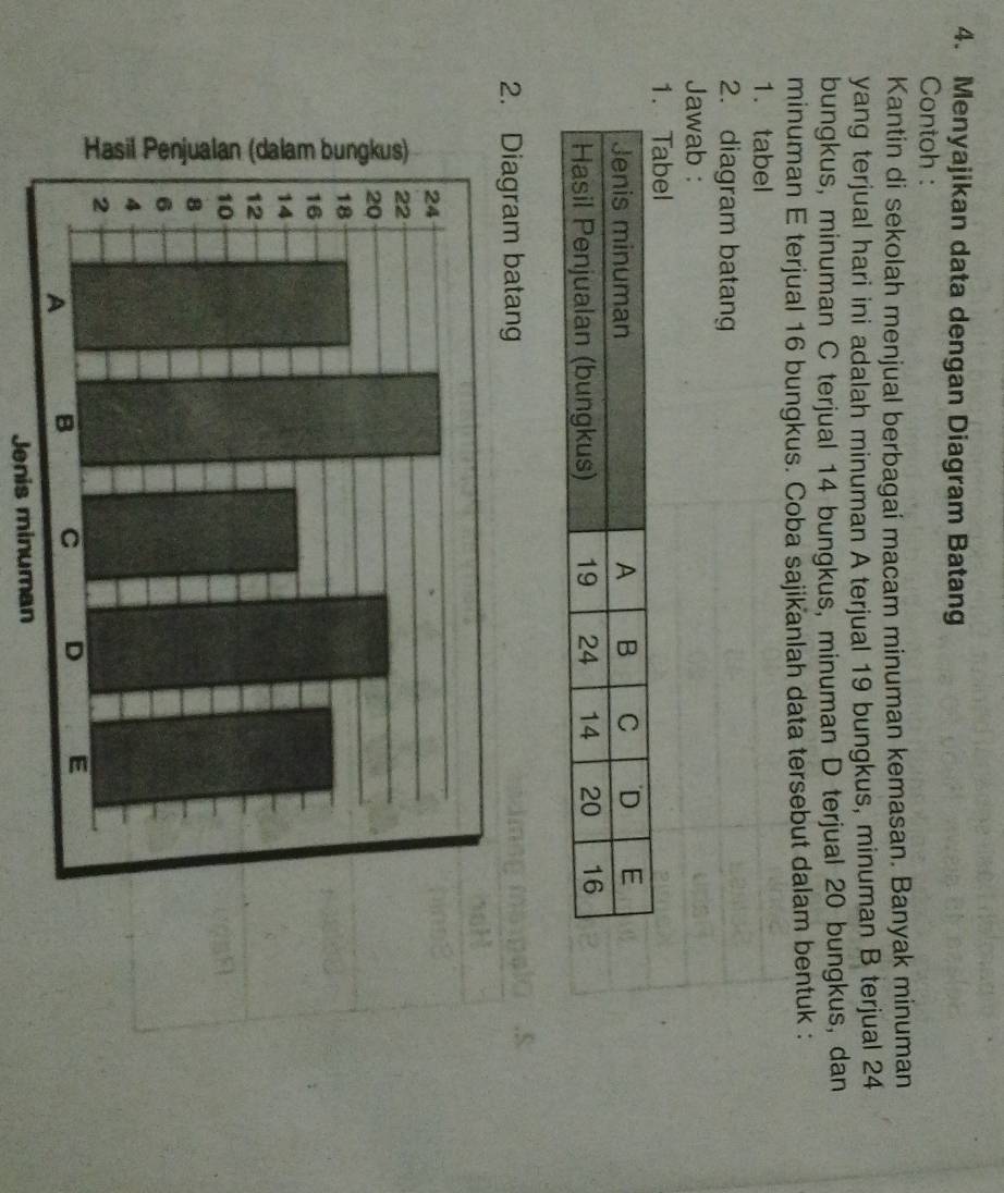 Menyajikan data dengan Diagram Batang 
Contoh : 
Kantin di sekolah menjual berbagai macam minuman kemasan. Banyak minuman 
yang terjual hari ini adalah minuman A terjual 19 bungkus, minuman B terjual 24
bungkus, minuman C terjual 14 bungkus, minuman D terjual 20 bungkus, dan 
minuman E terjual 16 bungkus. Coba sajikanlah data tersebut dalam bentuk : 
1. tabel 
2. diagram batang 
Jawab : 
2. Diagram batang 
Jenis minuman