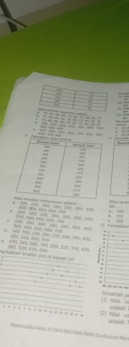 (1) Nl Simakl
10
(2) Nil
lah
(3) Nila
lah
den adalah
(4) Nila
75, 80, 68, 80, 70, 85, 72, 40, 82, 74 lah
b. 75, 80, 68, 80, 70, 85, 72, 40, 82, 76 Pernyat
c. 75, 80, 68, 80, 70, 85, 72, 40, 84, 74 nomor .
d. 100, 200, 200, 400, 500, 600, 400. a. (1)d
200, 300, 400
b. (1) d
e. 100, 200, 200, 300, 300, 400, 400, c. (2) d
400, 100, 600
9. Perh
11. Perhatik
Banya
Nilai tertin
ependen adalah .... lah ....
a. 200, 200, 300, 350, 350, 400, 450, a. 100
500, 500, 600, 650, 700
b. 200, 200, 350, 350, 350, 400, 450,
b. 110
500, 500, 600, 650, 700
c. 120
c. 200, 250, 300, 350, 350, 400, 450, 84
12. Perhatikan
500, 500, 600, 650, 700
d. 140, 150, 220, 280, 310, 340, 380, 420, a
82
420, 520, 500, 610
78
e. 420, 340, 280, 140, 200, 220, 310, 420, 74
76
380, 520, 610, 580
Perhatikan scatter plot di bawah ini!0
2
8
6
4
380 400 420 440 460
Simaklah p
1) Nilai va
adalah 
32) Nilai va
adalah 7
Matematika Kelas XI SMA/MA/SMK/MAK (Kurikulum Mer