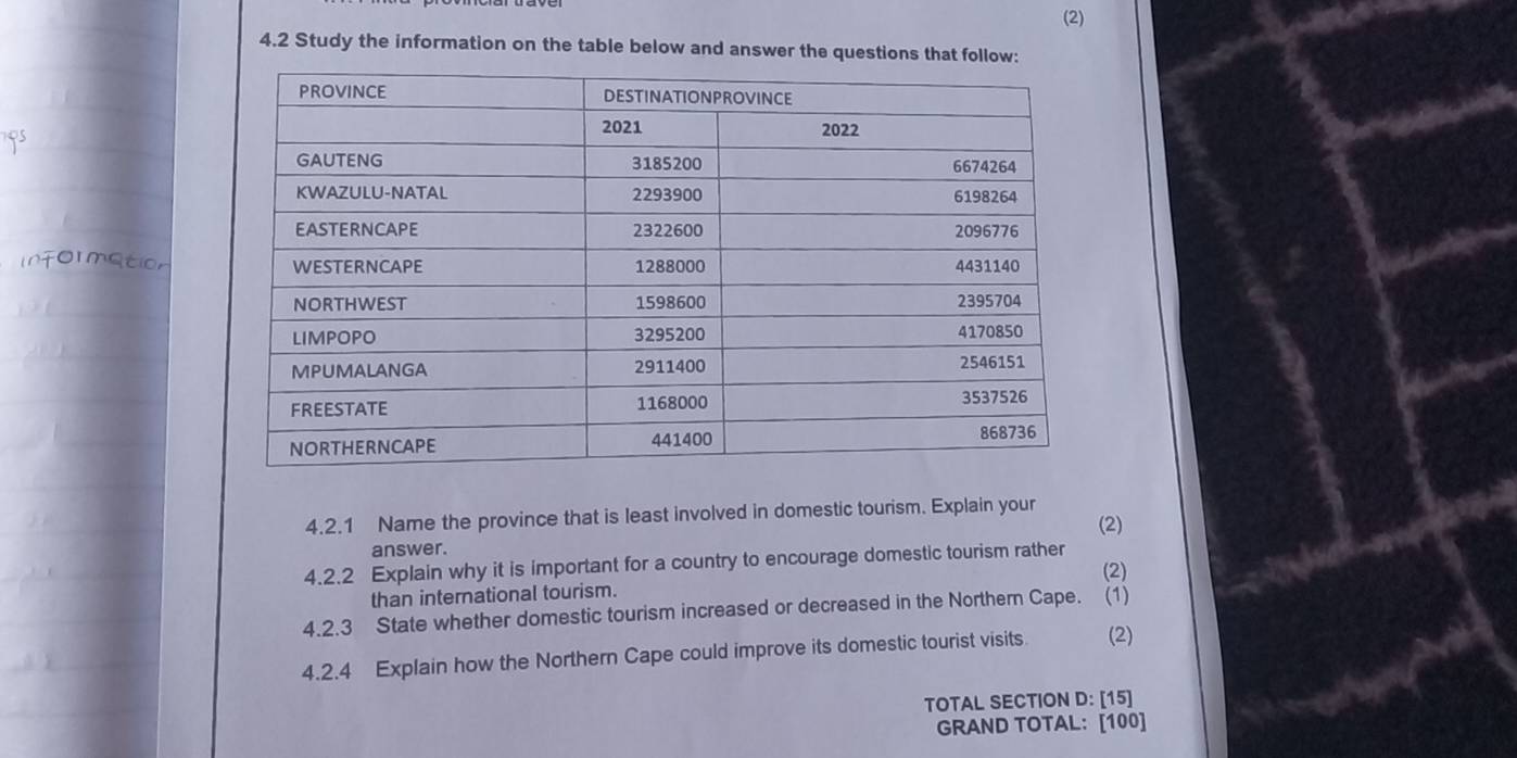 (2) 
4.2 Study the information on the table below and answer the questions that follow: 
4.2.1 Name the province that is least involved in domestic tourism. Explain your (2) 
answer. 
4.2.2 Explain why it is important for a country to encourage domestic tourism rather (2) 
than international tourism. 
4.2.3 State whether domestic tourism increased or decreased in the Northern Cape. (1) 
4.2.4 Explain how the Northern Cape could improve its domestic tourist visits (2) 
TOTAL SECTION D: [15] 
GRAND TOTAL: [100]