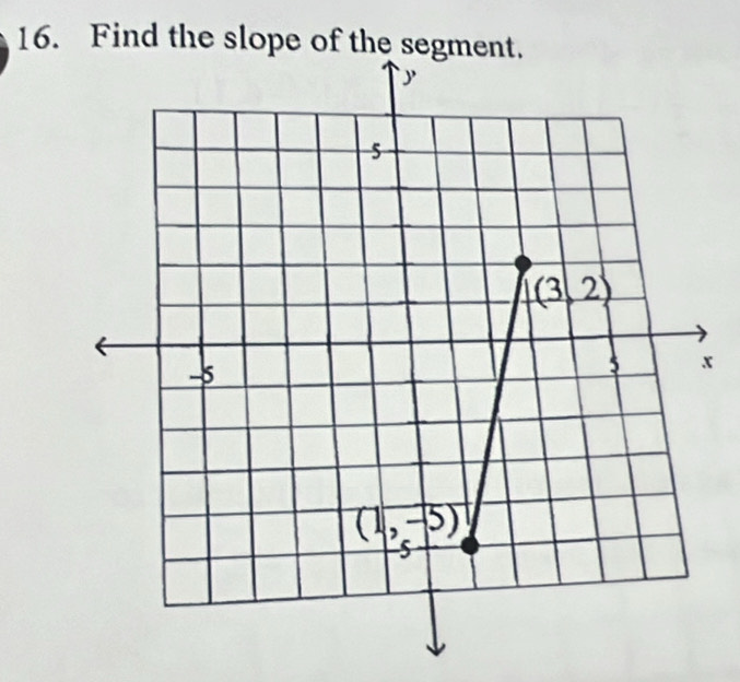 Find the slope
x