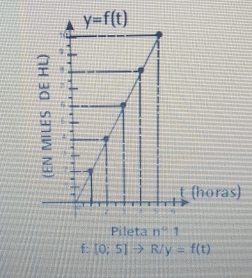 )
f:[0;5]to R/y=f(t)