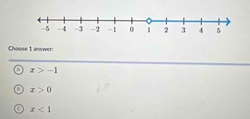 Choose 1 answer:
a x>-1
B x>0
a x<1</tex>