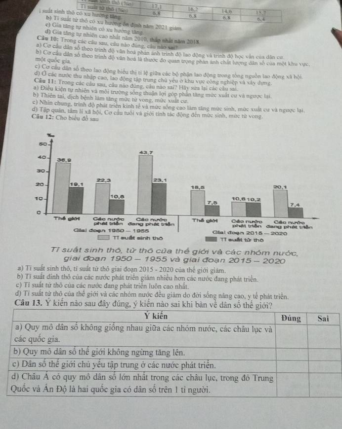 suất
b)giám.
c)iên có xu hướng tăng
d) Gia tăng tự nhiên cao nhất năm 2010, tháp nhật năm 2018
Câu 10: Trong các câu sau, câu nào đúng, cầu nào sai?
a) Cơ cầu dân số theo trình độ văn hoá phân anh trình độ lao động và trình độ học vân của dân cư
b) Cơ cầu dân số theo trình độ văn hoa là thước đo quan trọng phản anh chất lượng dân số của một khu vực,
một quốc gia.
c) Cơ cầu dân số theo lao động biểu thị tỉ lệ giữa các bộ phận lao động trong tổng nguồn lao động xã hội
d) Ở các nước thu nhập cao, lao động tập trung chủ yêu ở khu vực công nghiệp và xây dựng.
Câu 11: Trong các câu sau, câu nào đùng, câu nào sai? Hãy sửa lại các câu sai.
a) Điều kiện tự nhiên và môi trường sống thuận lợi góp phần tăng mức xuất cư và ngược lại
b) Thiên tai, địch bệnh làm tăng mức từ vong, mức xuất cư.
c) Nhin chung, trình độ phát triển kinh tế và mức sống cao làm tăng mức sinh, mức xuất cư và ngược lại.
đ) Tập quản, tâm lí xã hội, Cơ cầu tuổi và giới tính tác động đến mức sinh, mức tử vong.
Câu 12: Cho biểu đồ sau
Tỉ suất sinh thô, tử thô của thể giới và các nhóm nước,
giai đoạn 1950 - 1955 và giai đoạn 2015 - 2020
a) Tỉ suất sinh thô, tỉ suất tử thô giai đoạn 2015 - 2020 của thể giới giảm.
b) Tĩ suất dinh thỏ của các nước phát triển giảm nhiều hơn các nước đang phát triển.
c) Tỉ suất tử thỏ của các nước đang phát triển luôn cao nhất.
d) Ti suất tử thô của thể giới và các nhóm nước đều giàm do đời sống năng cao, y tế phát triển.
Câu 13. Ý kiến nào sau đây đúng, ý kiến nào sai khi bàn về dân số thể
