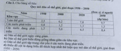 Cho báng số liệu: 
Quy mô dân số thế giới, giai đoạn 1950 - 2050
b) Dân số thể giới biến động giống nhau giữa các khu vực. 
c) Dân số thế giới tập trung chủ yếu ở các nước đang phát triển. 
d) Biểu đồ cột là dạng biểu đồ thích hợp nhất thể hiện quy mô dân số thế giới, giai đoạn
1950 - 205 0.