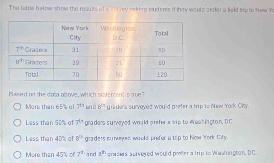 The table below show the results of a survey asking students if they would prefer a field trip to New Y
Based on the data above, which statement is true?
More than 65% of 7^(th) and 8^(th) graders surveyed would prefer a trip to New York City.
Less than 50% of 7^(th) graders surveyed would prefer a trip to Washington, DC.
Less than 40% of 8^(th) graders surveyed would prefer a trip to New York City.
More than 45% of 7^(th) and 8^(th) graders surveyed would prefer a trip to Washington, DC.