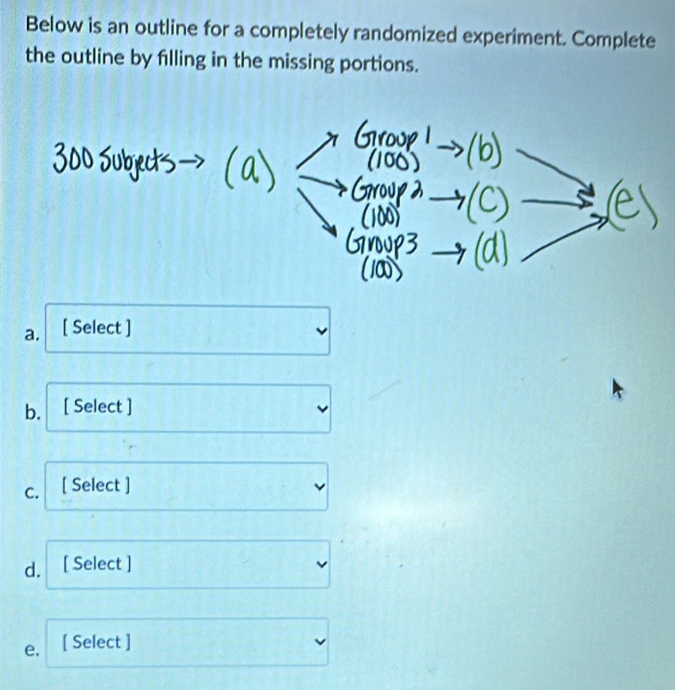 Below is an outline for a completely randomized experiment. Complete 
the outline by filling in the missing portions. 
a. [ Select ] 
b. [ Select ] 
C. [ Select ] 
d. [ Select ] 
e. [ Select ]