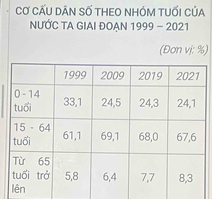 CƠ CẤU DÂN SỐ THEO NHÓM TUỔI CủA 
NƯỚC TA GIAI ĐOẠN 1999 - 2021 
(Đơn vị: %)