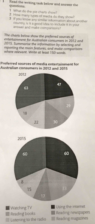 Read the writing task below and answer the
questions.
1 What do the pie charts show?
2 How many types of media do they show?
3 If you know any similar information about another
country, is it a good idea to include it in your
answer and make comparisons?
The charts below show the preferred sources of
entertainment for Australian consumers in 2012 and
2015. Summarise the information by selecting and
reporting the main features, and make comparisons
where relevant. Write at least 150 words.
Preferred sources of media entertainment for
Australian consumers in 2012 and 2015
Watching TV Using the internet
Reading books Reading newspapers
Listening to the radio Reading magazines