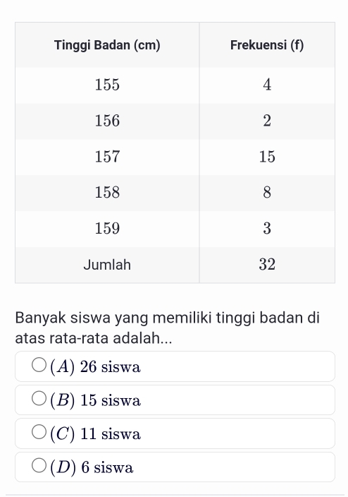 Banyak siswa yang memiliki tinggi badan di
atas rata-rata adalah...
(A) 26 siswa
(B) 15 siswa
(C) 11 siswa
(D) 6 siswa