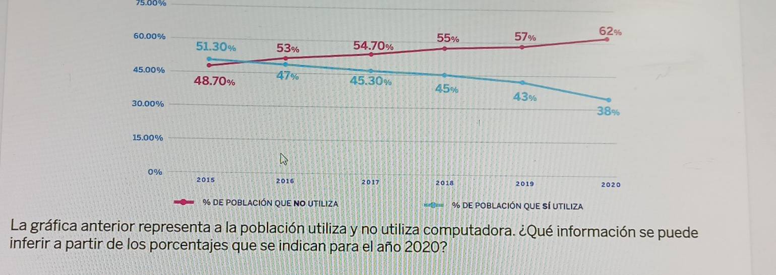 75.00%
60.00% 55% 57%
62%
51.30% 53% 54.70%
45.00%
48.70% 47% 45.30% 45%
43%
30.00%
38%
15.00%
0%
2015 2016 2017 2018 2019 2020
% de población qUE NO UTIliza % de población que sí utiliza 
La gráfica anterior representa a la población utiliza y no utiliza computadora. ¿Qué información se puede 
inferir a partir de los porcentajes que se indican para el año 2020?