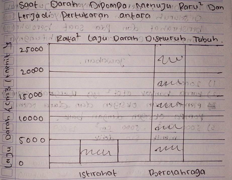 soat Oarahr Dipompa, Anenuju Raru? Dan
LerJadi Pertucoran antara
Rata^2 laju Darah Diseuuruh Tubah.
25000
20000
ark
1s000
M
e
Im
100 ○○
So0○
new
wu
o
(stirahat Derolahraga