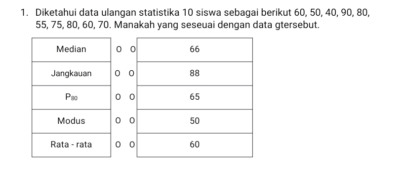 Diketahui data ulangan statistika 10 siswa sebagai berikut 60, 50, 40, 90, 80,
55, 75, 80, 60, 70. Manakah yang seseuai dengan data gtersebut.
0
0
0
0
0