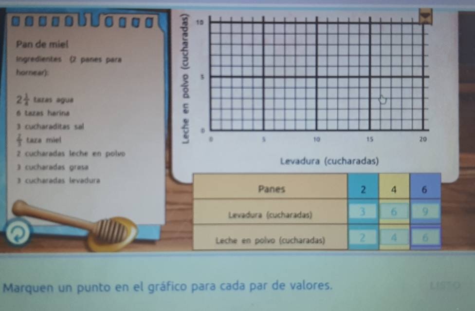 0
10
Pan de miel 
Ingredientes (2 panes para 
hornear): 
s
2 1/4  taras agua
6 tazas harina
3 cucharadites sal 
D
 2/3  taza miel 。 s 10 15 20
2 cucharadas leche en polvío 
Levadura (cucharadas)
3 cucharadas grasa
3 cucharadas levadura 
Panes 2 4 6
Levadura (cucharadas) 3 6 9
Leche en polvo (cucharadas) 2 4 6
Marquen un punto en el gráfico para cada par de valores.