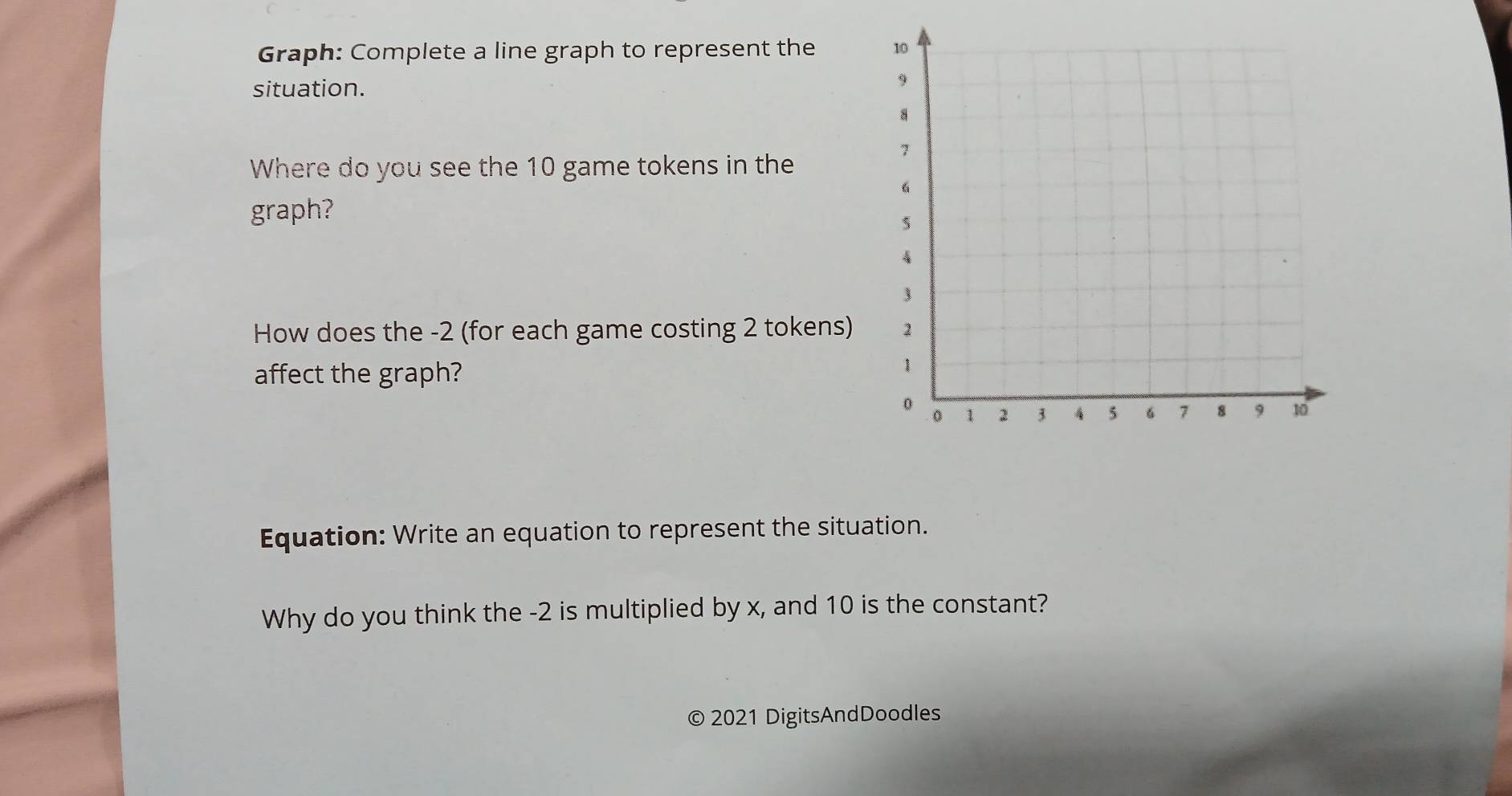 Graph: Complete a line graph to represent the 10
situation.
9
8
7
Where do you see the 10 game tokens in the 
graph?
5
3
How does the -2 (for each game costing 2 tokens) 2
affect the graph?
1
0 . 0 1 2 3 4 5 6 7 8 9 10
Equation: Write an equation to represent the situation. 
Why do you think the -2 is multiplied by x, and 10 is the constant? 
© 2021 DigitsAndDoodles