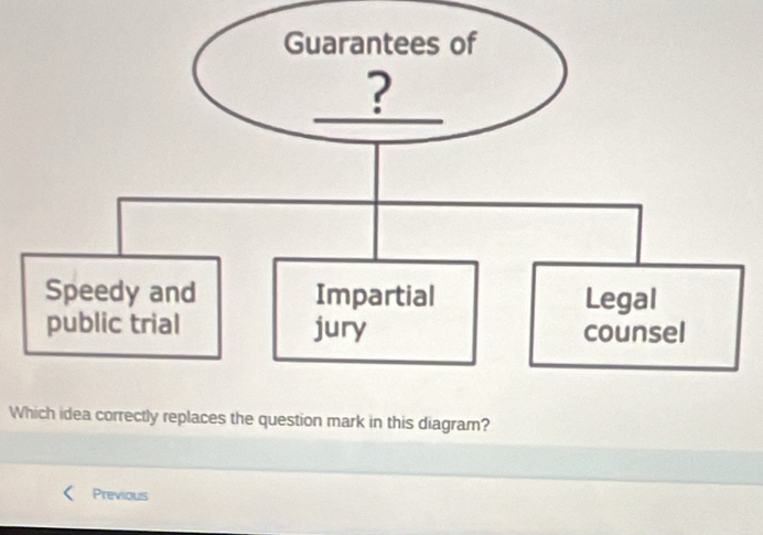 Which idea correctly replaces the question mark in this diagram? 
Previous