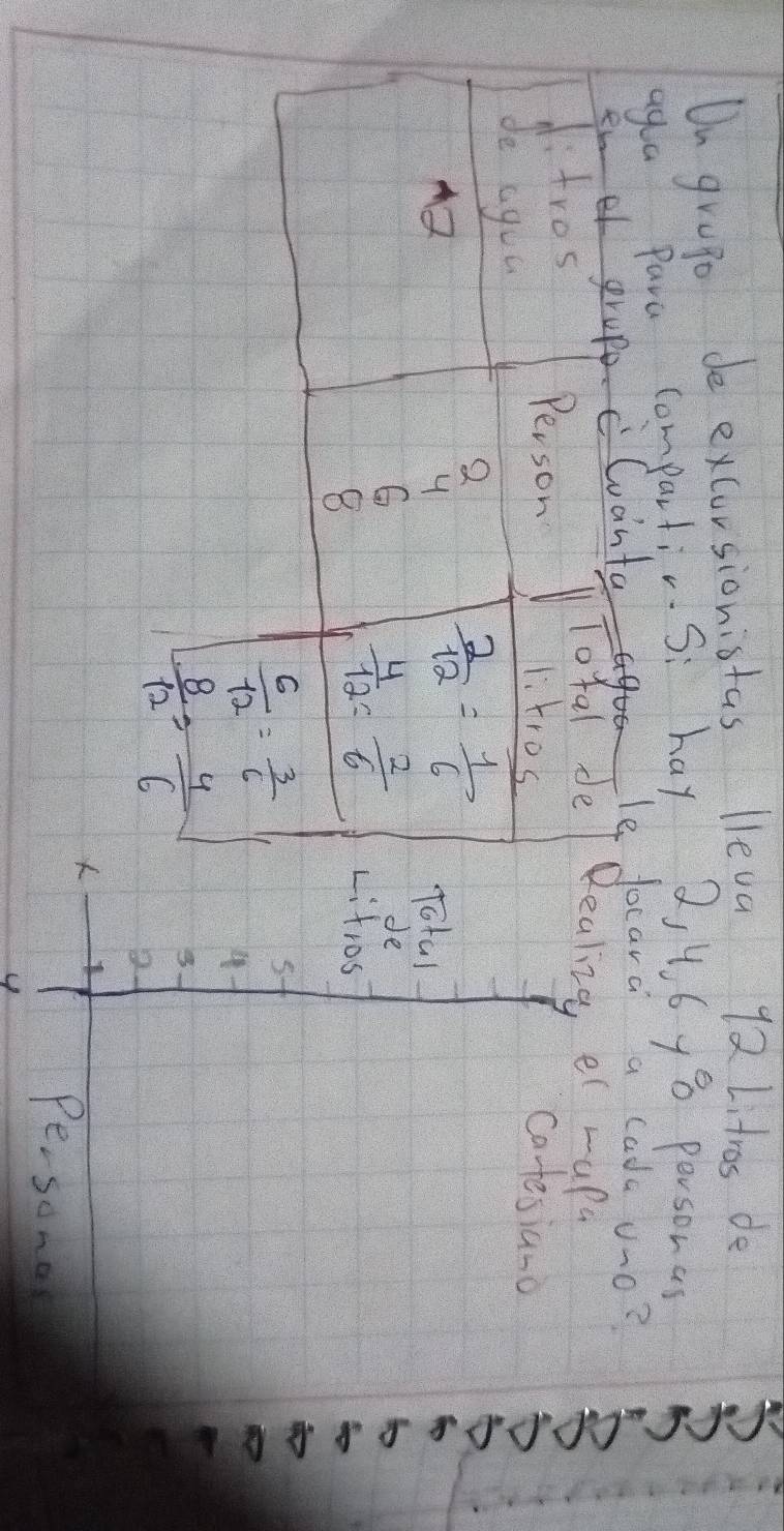 Un grapo de excorsionistas lieva 92 Litres de 
aga para compartiv Si hay 2, 4, 6 y8 personas 
eet grope. cCudnta 
le focara a cada u-o? 
ditros 
Total de Dealiza et -upa 
Person li kros Catesiano 
de agol 
Q 
4
 2/12 = 1/6 
Total 
G Litros 
8
 4/12 = 2/6  de
 6/12 = 3/6 
4
 8/12 = 4/6 
2. 
1 
Persona 
y