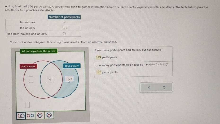 A drug trial had 256 participants. A survey was done to gather information about the participants' experiences with side effects. The table below gives the
results for two possible side effects.
Construct a Venn diagram illustrating these results. Then answer the questions.
How many participants had anxiety but not nausea?
119 participants
How many participants had nausea or anxiety (or both)?
195 participants
× 5