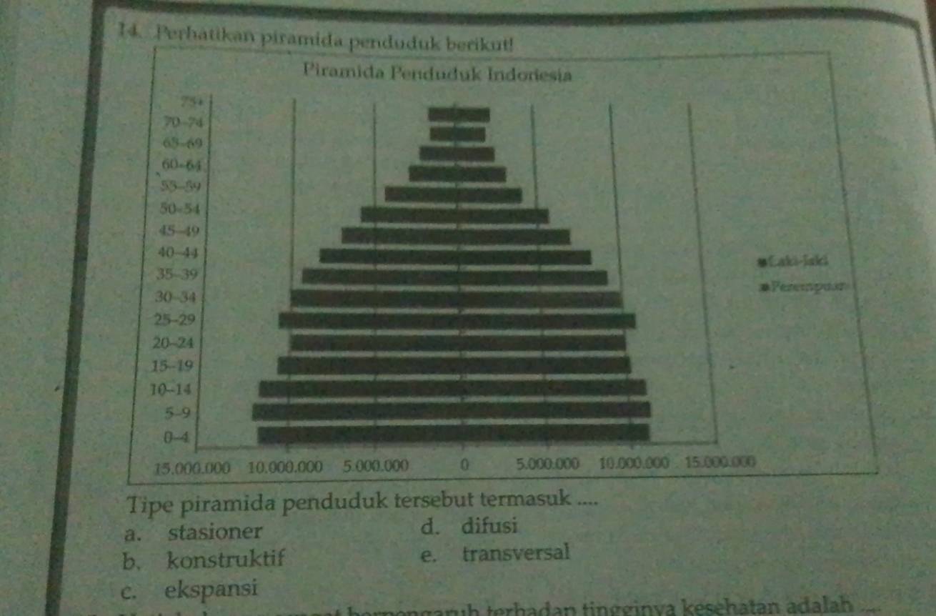 Perhatikan pira
Tipe piramida penduduk tersebut termasuk ....
a. stasioner d. difusi
b、 konstruktif e. transversal
c. ekspansi
n garuh terhadan tingginva kesehatan adalah