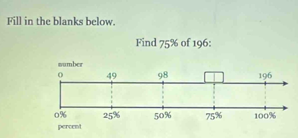 Fill in the blanks below. 
Find 75% of 196 :