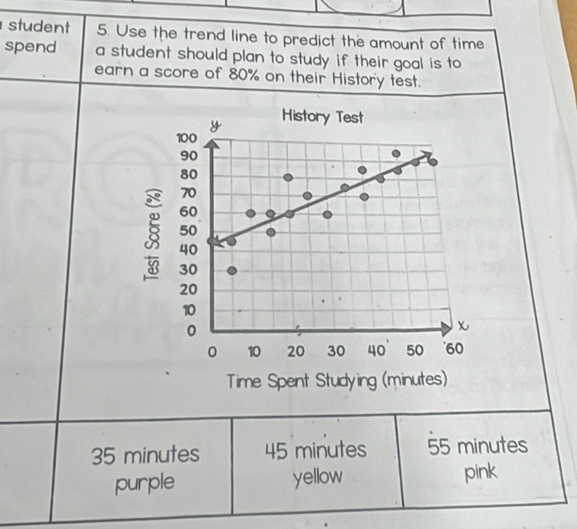 student 5. Use the trend line to predict the amount of time
spend a student should plan to study if their goal is to
earn a score of 80% on their History test.
y History Test
100
90
80
70
60
50
3 30
40
20
10
0
χ
0 10 20 30 40 ' 50 60
Time Spent Studying (minutes)
35 minutes 45 minutes 55 minutes
purple yellow pink