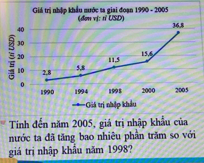 Giá trị nhập khẩu nước ta giai đoạn 1990 - 2005 
(đơn vị: tỉ USD)
40
36, 8
30
20
15, 6
11, 5
10 2, 8
5, 8
0
1990 1994 1998 2000 2005
*Giá trị nhập khẩu 
Tính đến năm 2005, giá trị nhập khẩu của 
nước ta đã tăng bao nhiêu phần trăm so với 
giá trị nhập khẩu năm 1998?