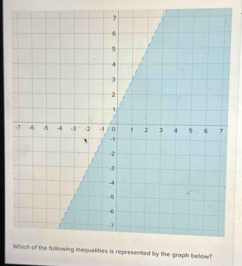 ented by the graph below?