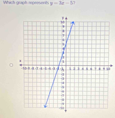 Which graph represents y=3x-5 ? 
0