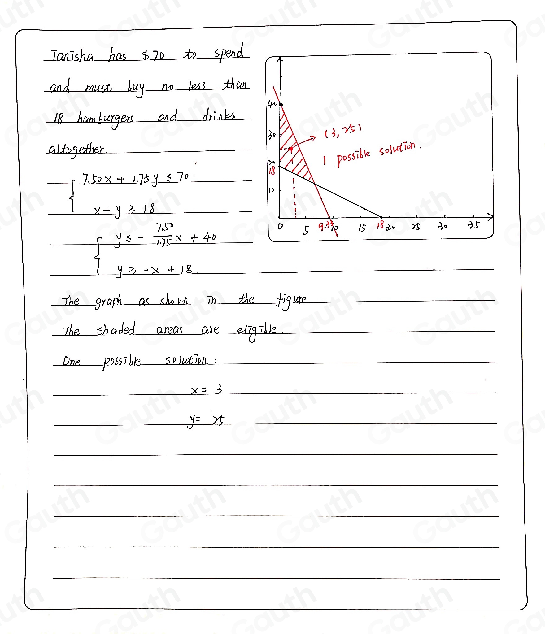 Tanisha has 70 to spend 
and must buy no less than
18 hamburgers and drinks 
altogether.
beginarrayl 7.50x+1.75y≤ 70 x+y≥slant 18endarray.
beginarrayl y≤slant - 750/175 x+40 y≥slant -x+18.endarray.
The graph as shown in the figure 
The shaded areas are eligible. 
One possible solution :
x=3
y=25