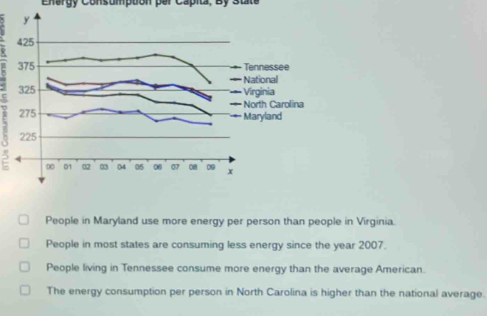 Energy Consumption per Capita, By State 
nessee 
ional 
ginia 
th Carolina 
ryland 
People in Maryland use more energy per person than people in Virginia. 
People in most states are consuming less energy since the year 2007. 
People living in Tennessee consume more energy than the average American. 
The energy consumption per person in North Carolina is higher than the national average.