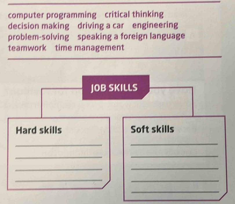 computer programming critical thinking
decision making driving a car engineering
problem-solving speaking a foreign language
teamwork time management
JOB SKILLS
Hard skills Soft skills
_
_
_
_
_
_
_
_
_