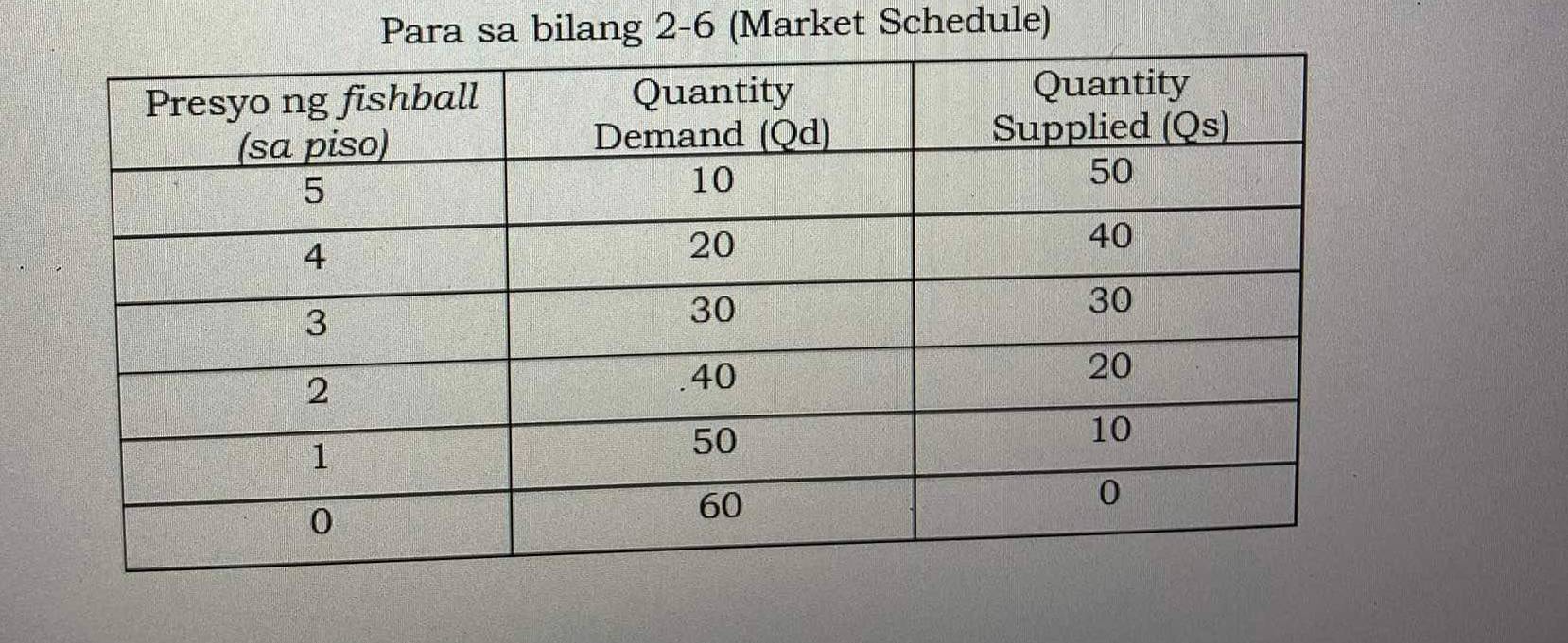 Para sa bilang 2 -6 (Market Schedule)