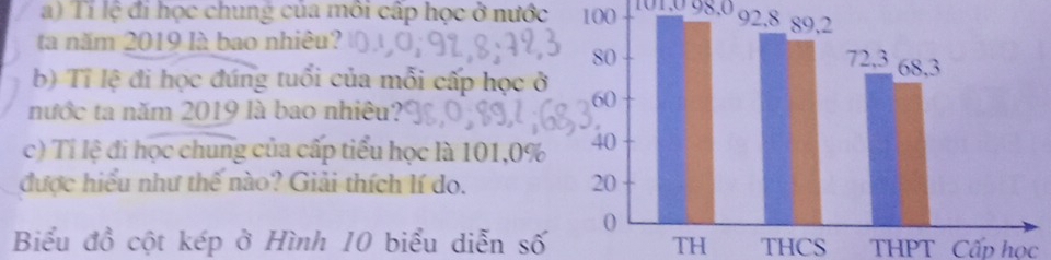 Tí lệ đi học chung của môi cấp học ở nước 100 101. 0 99.0 
ta năm 2019 là bao nhiêu? 
b) Tỉ lệ đi học đúng tuổi của mỗi cấp học ở 
nước ta năm 2019 là bao nhiêu? 
c) Tí lệ đi học chung của cấp tiểu học là 101, 0%
được hiểu như thế nào? Giải thích lí do. 
Biểu đồ cột kép ở Hình 10 biểu diễn số TH THCS THPT Cấp học