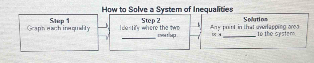 How to Solve a System of Inequalities 
Step 1 Step 2 Solution 
Graph each inequality. Identify where the two Any point in that overlapping area 
_overlap. is a _to the system.