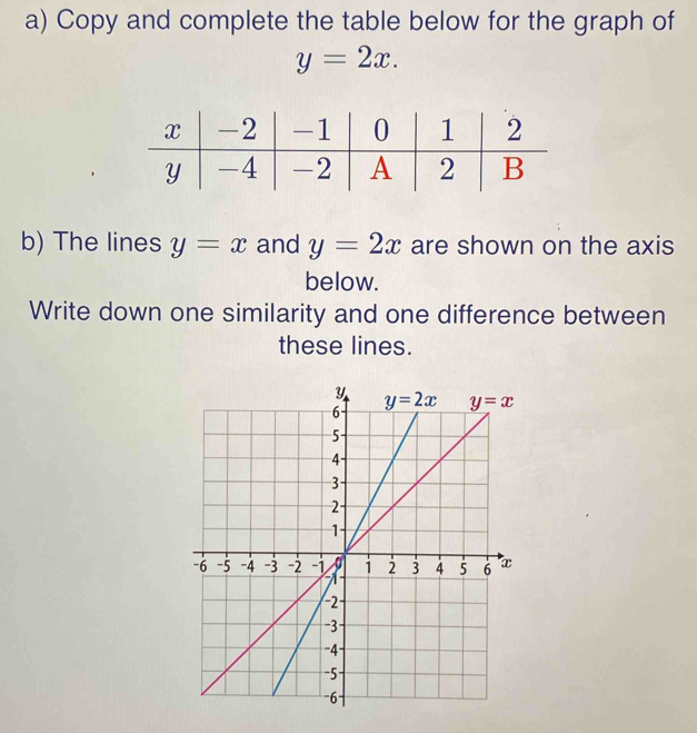 Copy and complete the table below for the graph of
y=2x.
b) The lines y=x and y=2x are shown on the axis
below.
Write down one similarity and one difference between
these lines.