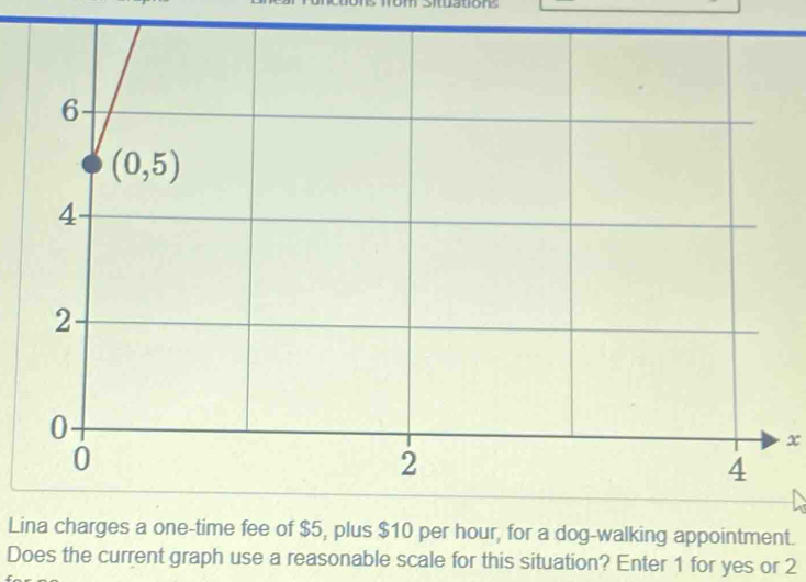 twalons
x
Lina charges a one-time fee of $5, plus $10 per hour, for a dog-walking appointment.
Does the current graph use a reasonable scale for this situation? Enter 1 for yes or 2