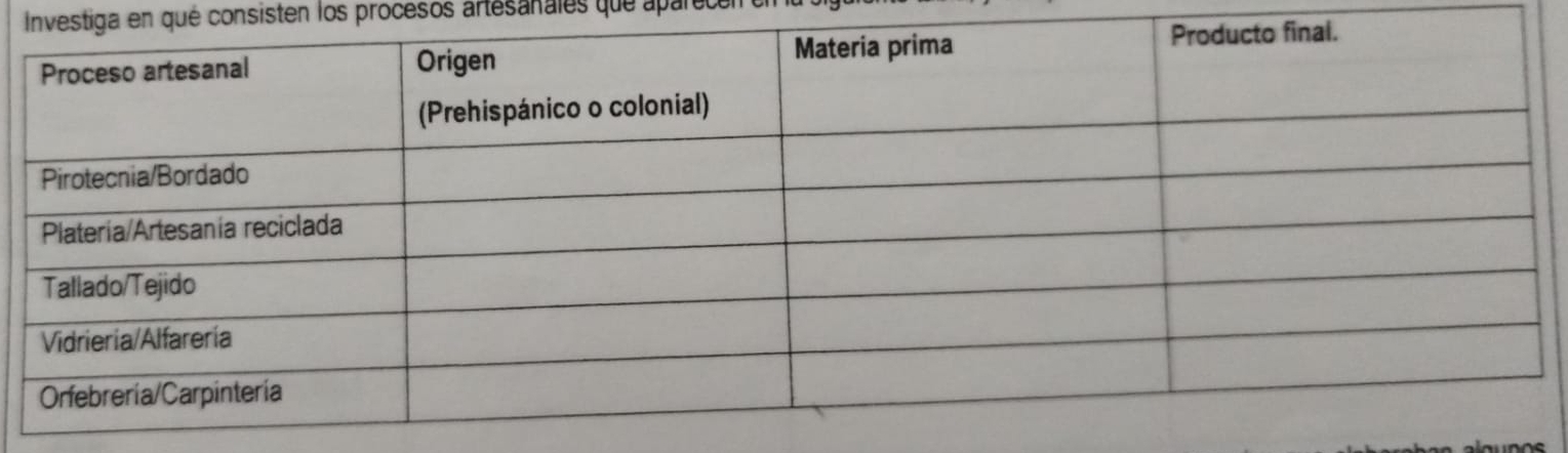 Investiga en qué consisten los procesos artesanales que aparece