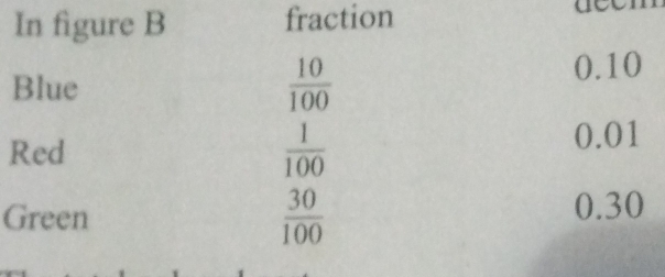 In figure B fraction
 10/100 
Blue 0.10
Red
 1/100 
0.01
Green
 30/100 
0.30