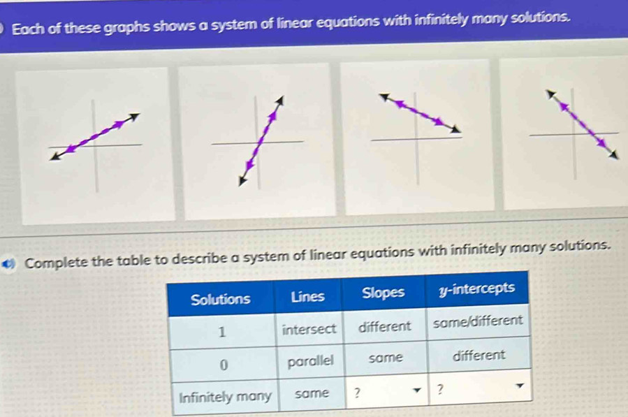 Each of these graphs shows a system of linear equations with infinitely many solutions. 
Complete the table to describe a system of linear equations with infinitely many solutions.