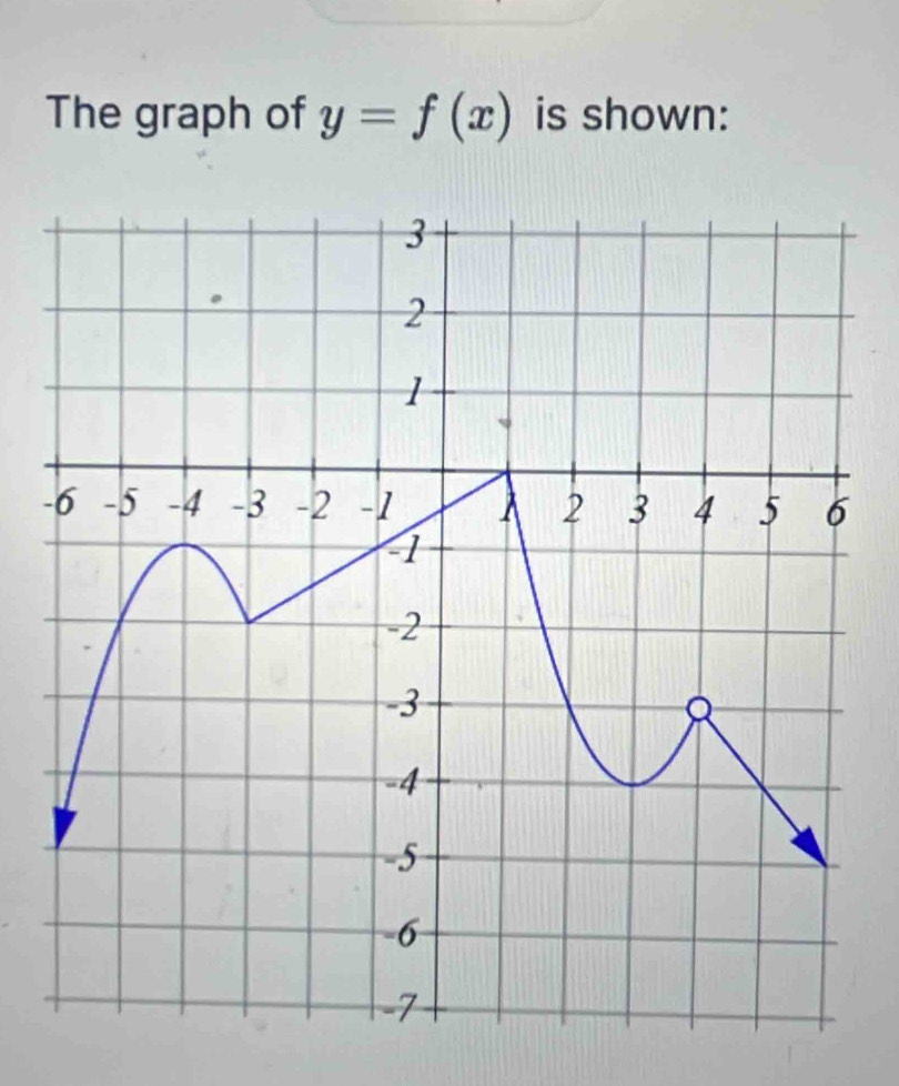 The graph of y=f(x) is shown: 
-