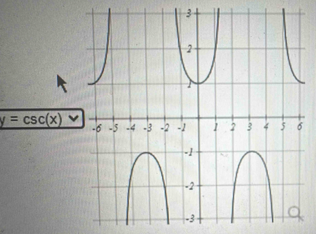 y=csc (x)