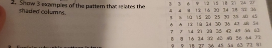 Show 3 examples of the pattern that relates the
3 3 6 9 12 15 18 21 24 27
shaded columns.
4 4 8 12 16 20 24 28 32 36
5 5 10 15 20 25 30 35 40 45
6 6 12 18 24 30 36 42 48 54
7 7 14 21 28 35 42 49 56 63
8 8 16 24 32 40 48 56 64 77
9 9 18 27 36 45 54 63 72 81