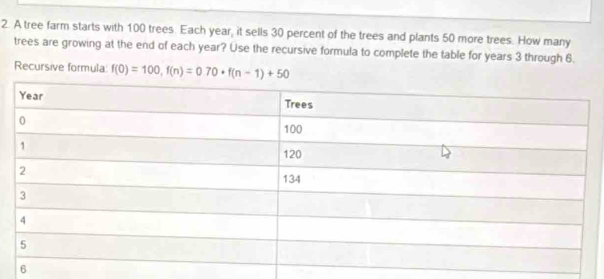 A tree farm starts with 100 trees. Each year, it sells 30 percent of the trees and plants 50 more trees. How many 
trees are growing at the end of each year? Use the recursive formula to complete the table for years 3 through 6. 
Recursive formula f(0)=100, f(n)=0.70· f(n-1)+50
6