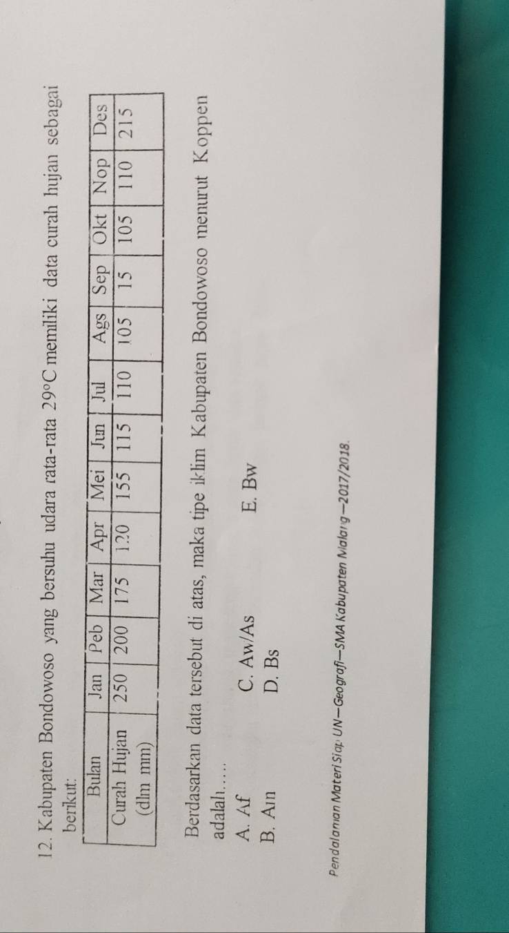 Kabupaten Bondowoso yang bersuhu udara rata-rata 29°C memiliki data curah hujan sebagai
berikut:
Berdasarkan data tersebut di atas, maka tipe iklim Kabupaten Bondowoso menurut Koppen
adalah……
A. Af C. Aw/As E. Bw
B. An D. Bs
Pendalaman Materi Siap UN— Geografi—SMA Kabupaten Malang —2017/2018.