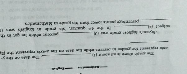 Mathematics English 
The graph above is all about (1) _. The data on the y - 
axis represent the grades in percent-while the data on the x-axis represent the (2) 
_. 
Jayson's highest grade was (3) _percent which he got in th 
subject (4)_ . In the 4^(th) quarter, his grade in English was (5 
_percentage points lower than his grade in Mathematics.
