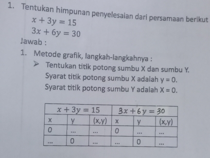 Tentukan himpunan penyelesaian dari persamaan berikut
x+3y=15
3x+6y=30
Jawab :
1. Metode grafik, langkah-langkahnya :
Tentukan titik potong sumbu X dan sumbu Y.
Syarat titik potong sumbu X adalah y=0.
Syarat titik potong sumbu Y adalah X=0.