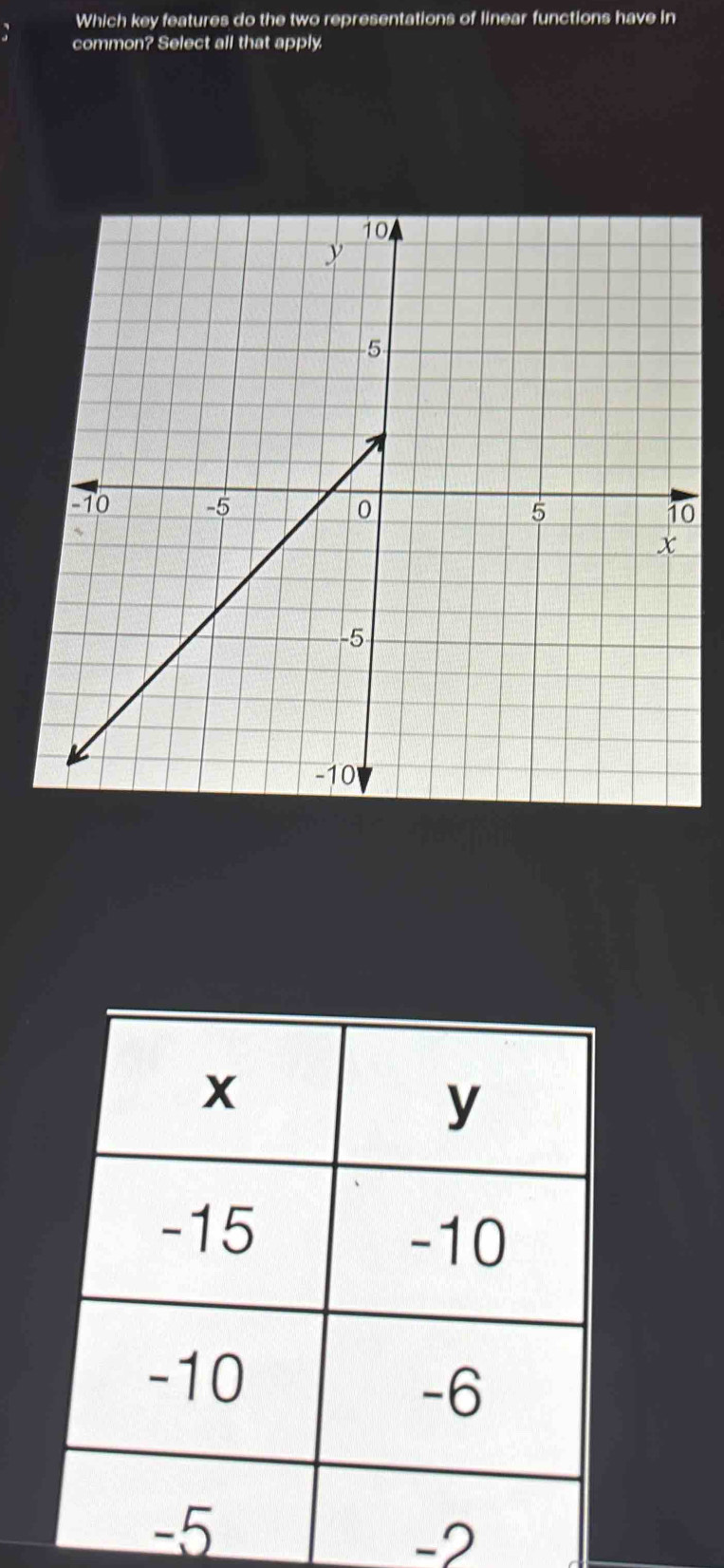 Solved: Which key features do the two representations of linear functions have in common? Select ...