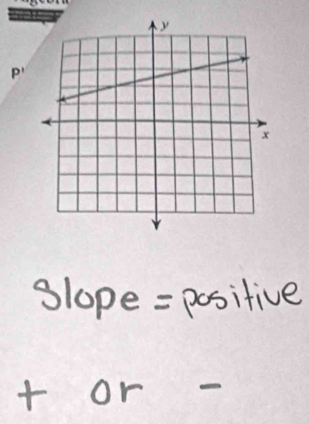 slope = positive
+ or