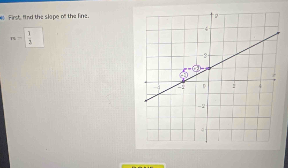 First, find the slope of the line.
m= 1/3 